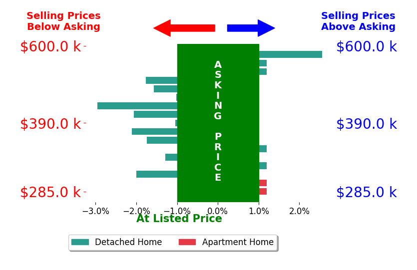 Bar chart comparing asking price vs selling price for Jessica AngleDavis