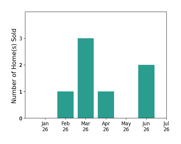 Bar chart of total home sales by BLANCA HAYWARD over the past 12 months