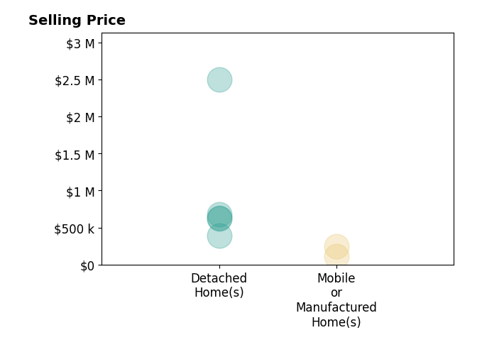 Histogram of home sales price ranges for BLANCA HAYWARD