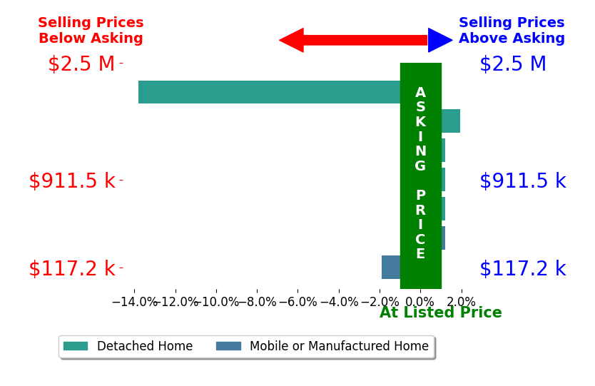 Bar chart comparing asking price vs selling price for BLANCA HAYWARD