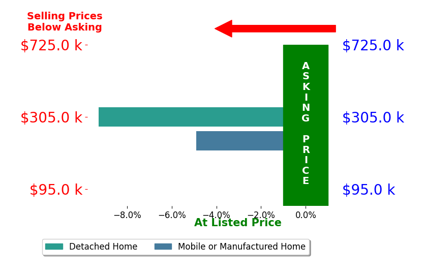 Bar chart comparing asking price vs selling price for Michael Burkey
