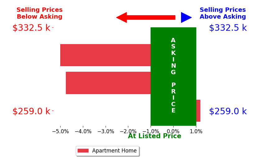 Bar chart comparing asking price vs selling price for Joan Burke