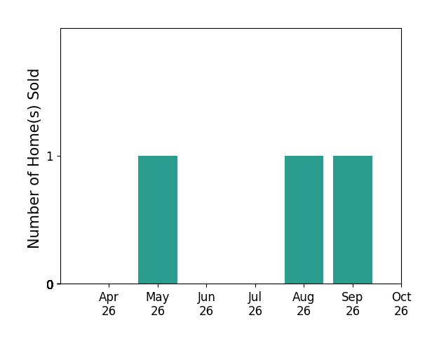 Bar chart of total home sales by ALYSSA CARPER over the past 6 months