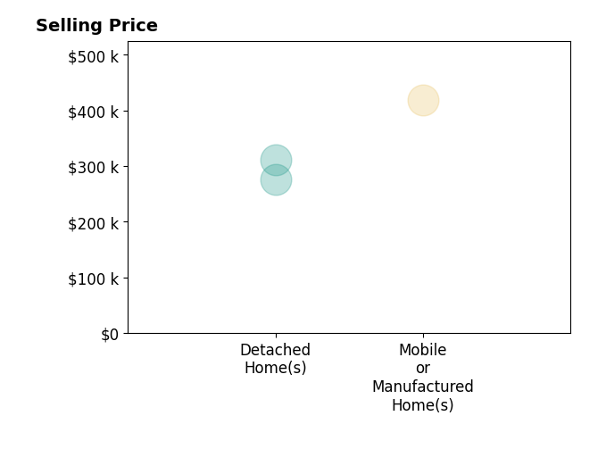 Histogram of home sales price ranges for ALYSSA CARPER