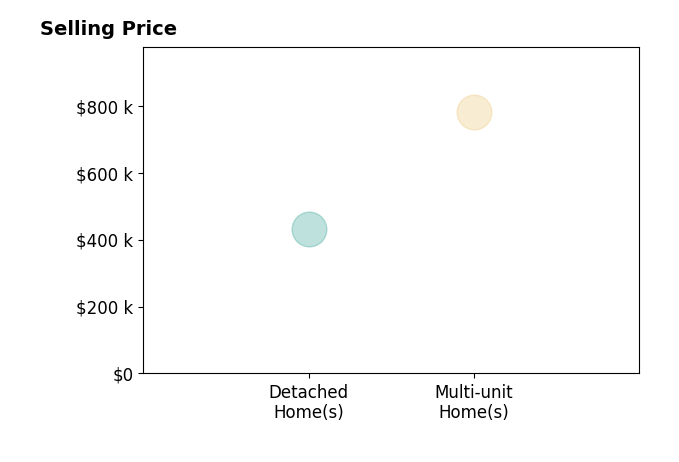 Histogram of home sales price ranges for Martin Ruiz