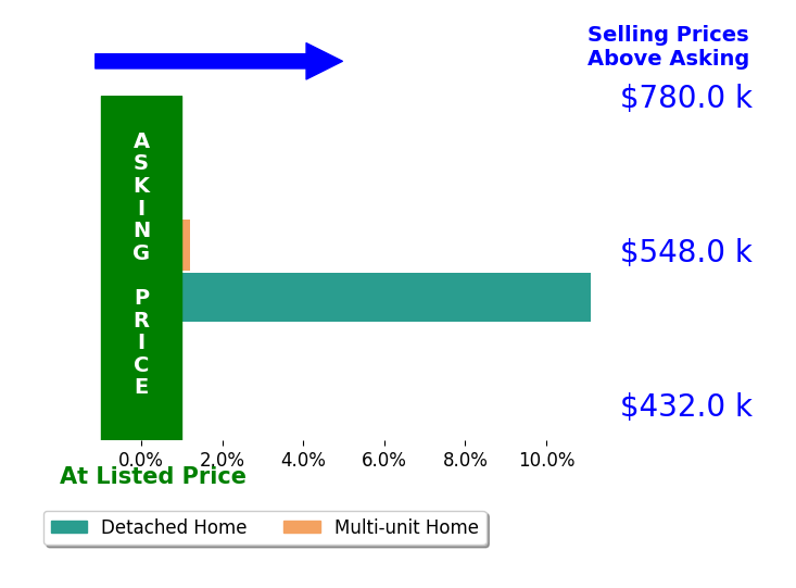 Bar chart comparing asking price vs selling price for Martin Ruiz