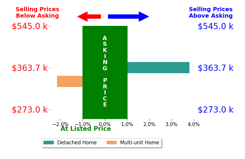 Bar chart comparing asking price vs selling price for Robert Coleman