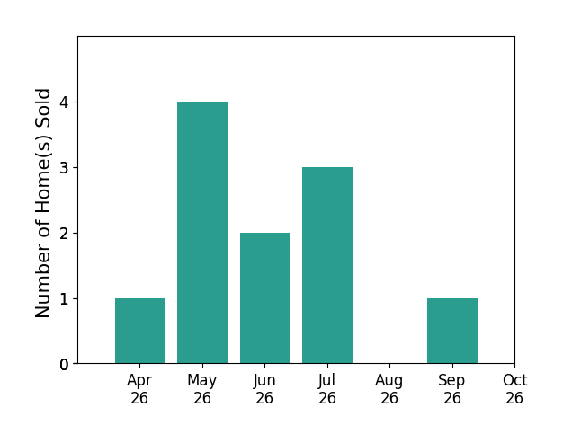 Bar chart of total home sales by Sheila Mofrad over the past 6 months