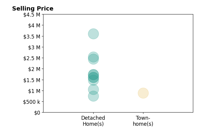 Histogram of home sales price ranges for Sheila Mofrad