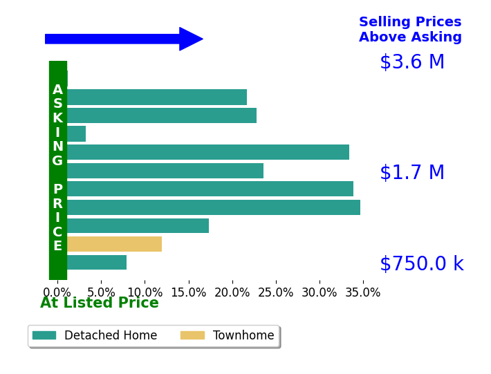 Bar chart comparing asking price vs selling price for Sheila Mofrad