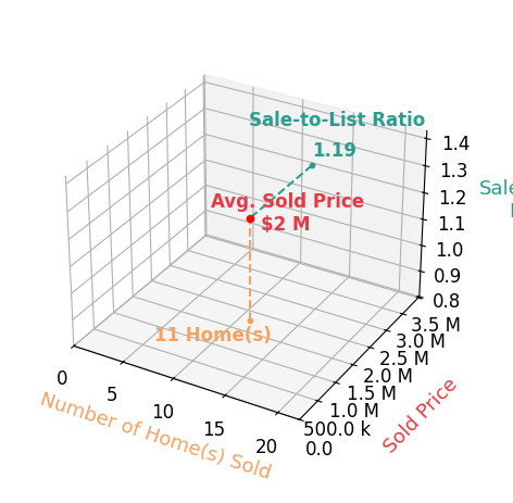 Chart showing sale-to-list price ratio for Sheila Mofrad