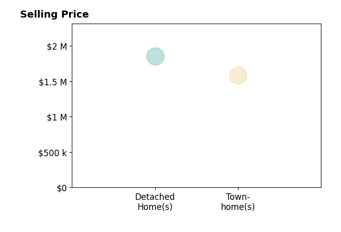 Histogram of home sales price ranges for Anne Mckereghan