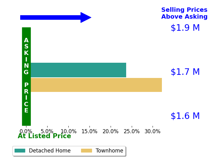 Bar chart comparing asking price vs selling price for Anne Mckereghan