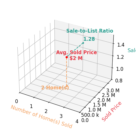Chart showing sale-to-list price ratio for Anne Mckereghan
