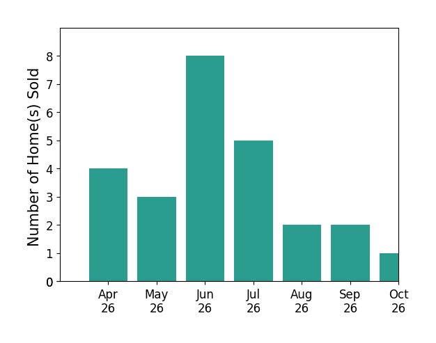 Bar chart of total home sales by Ringo Liu over the past 6 months