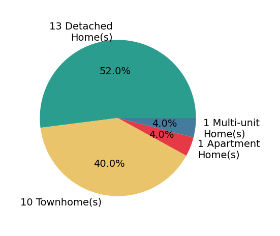 Pie chart showing home sales by property type for Ringo Liu