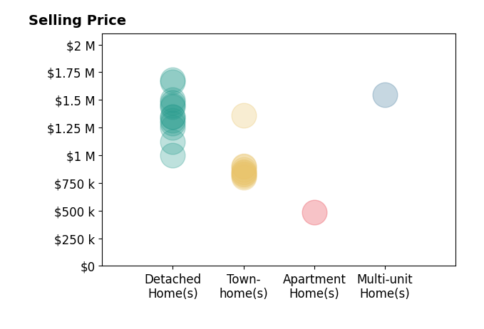 Histogram of home sales price ranges for Ringo Liu