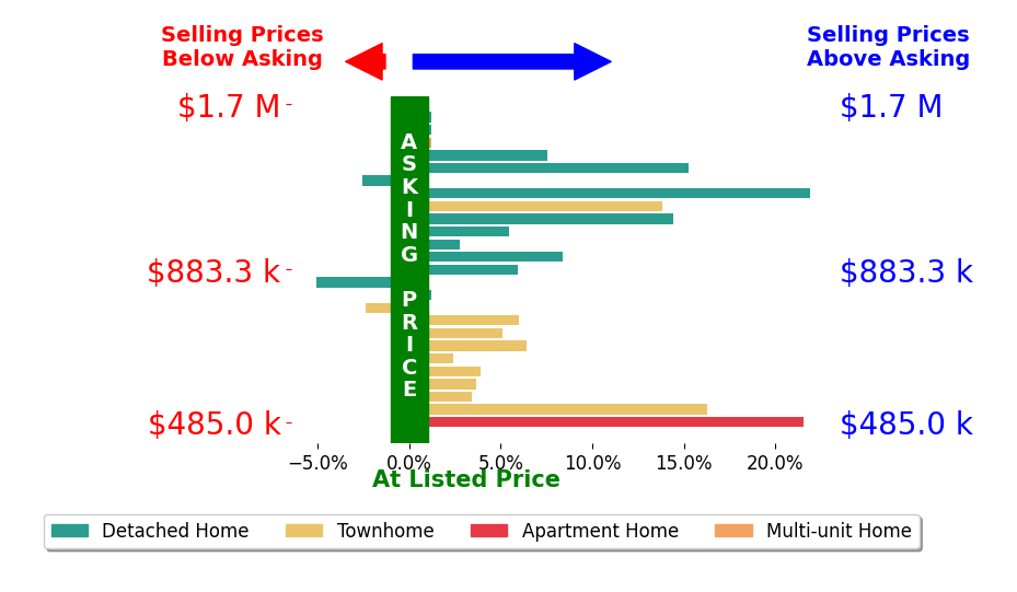 Bar chart comparing asking price vs selling price for Ringo Liu