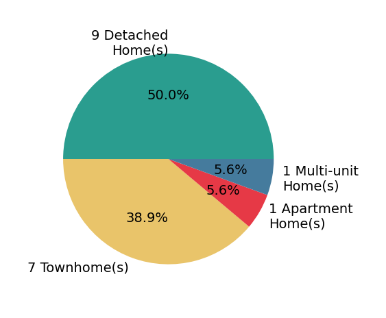 Pie chart showing home sales by property type for Nancy Mach
