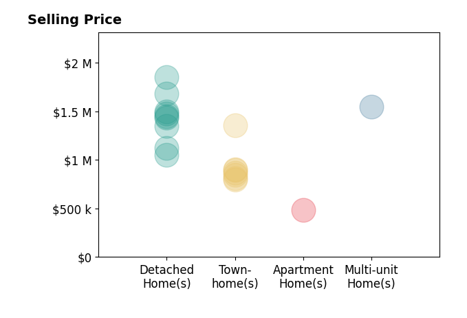Histogram of home sales price ranges for Nancy Mach