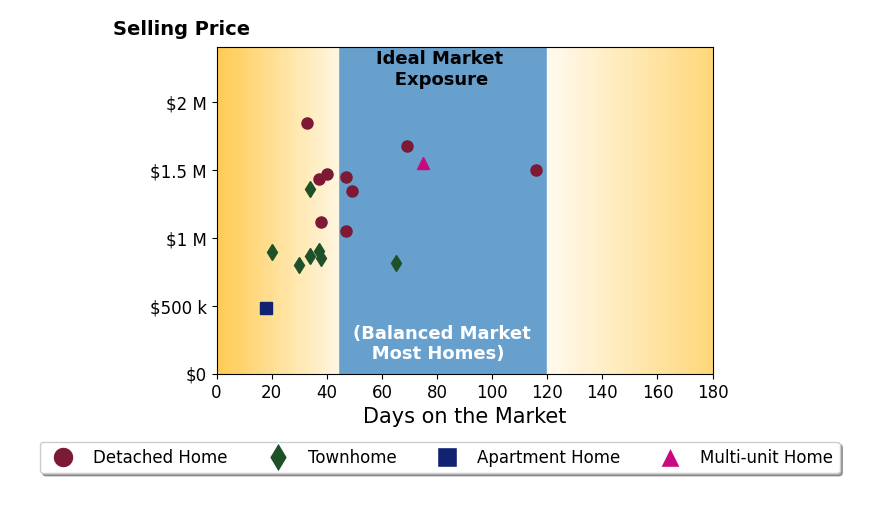 Bar chart of average days on market for Nancy Mach's listings