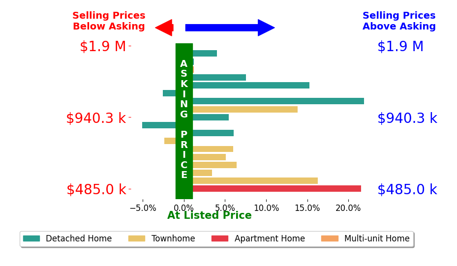 Bar chart comparing asking price vs selling price for Nancy Mach