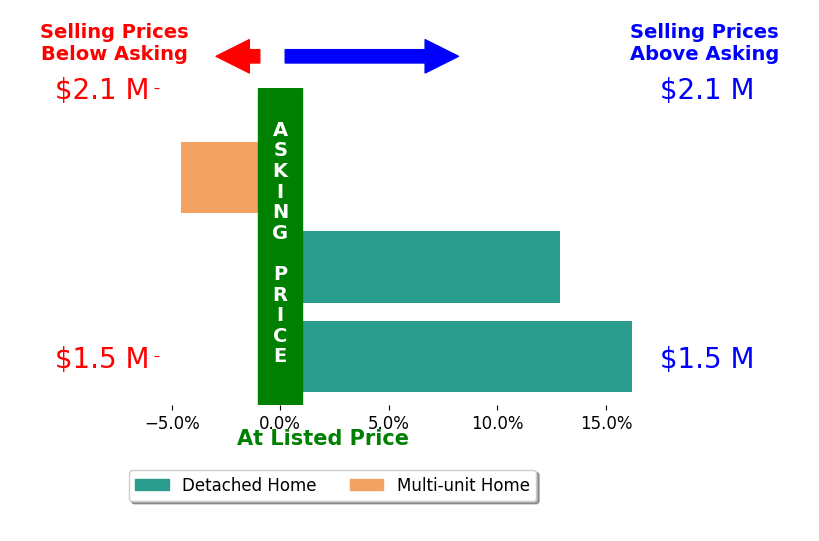 Bar chart comparing asking price vs selling price for Elan Chertock