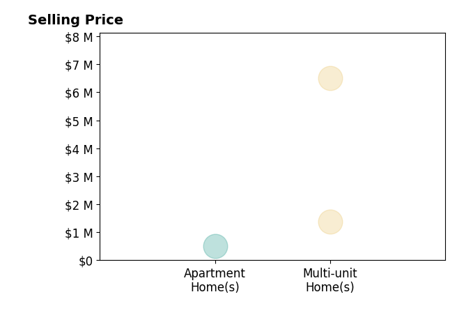 Histogram of home sales price ranges for Wallace Rodecker