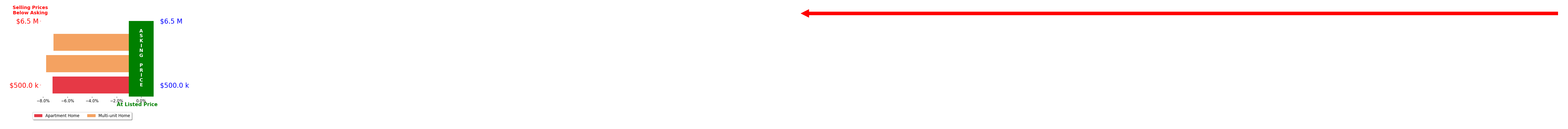 Bar chart comparing asking price vs selling price for Wallace Rodecker