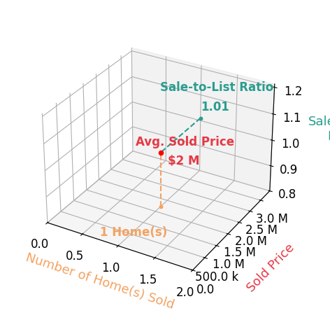 Chart showing sale-to-list price ratio for Khang Le