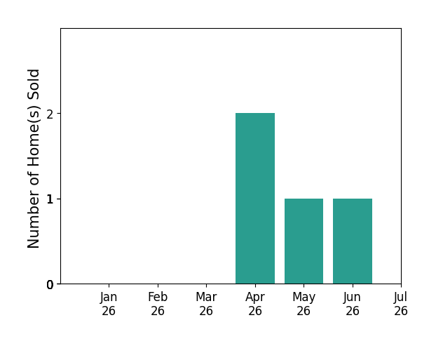 Bar chart of total home sales by Noe Reyes over the past 12 months