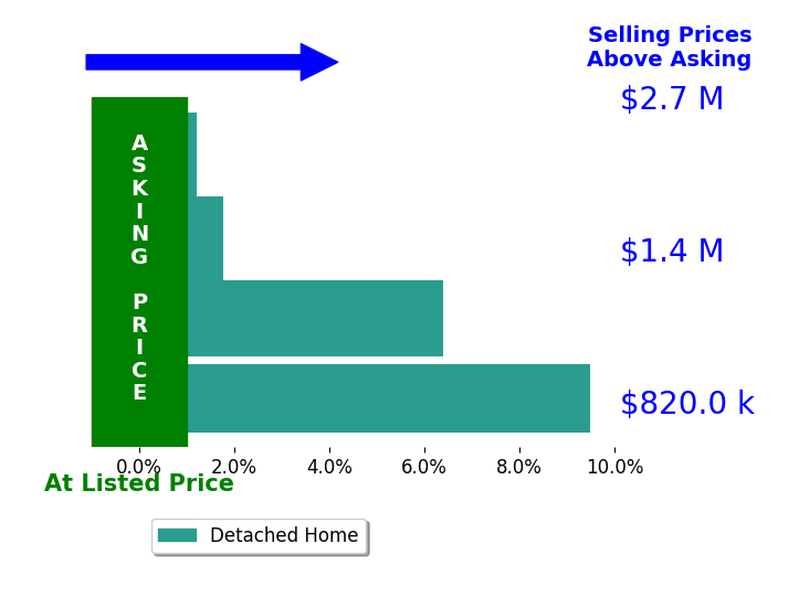 Bar chart comparing asking price vs selling price for Noe Reyes