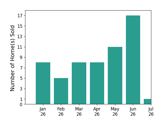 Bar chart of total home sales by Caitlyn LaiValenti over the past 12 months