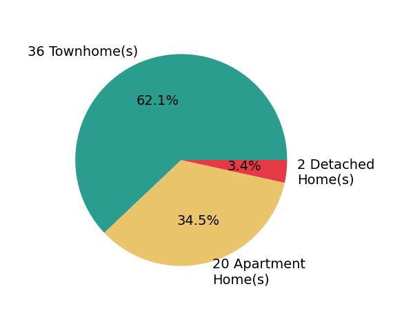 Pie chart showing home sales by property type for Caitlyn LaiValenti
