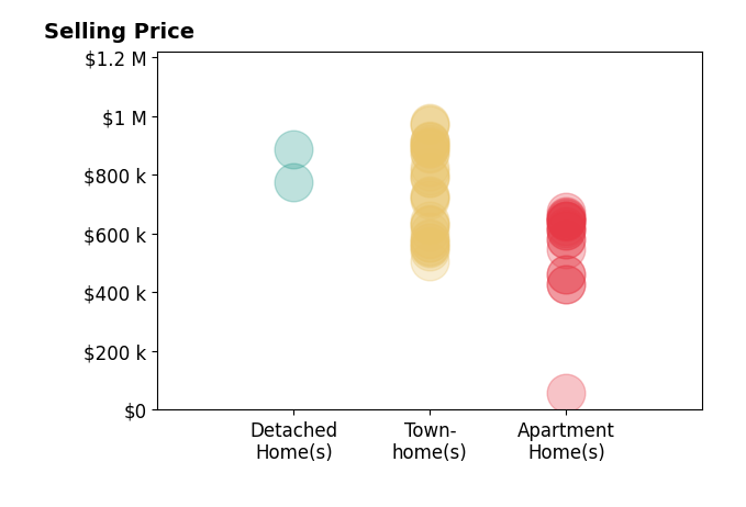 Histogram of home sales price ranges for Caitlyn LaiValenti