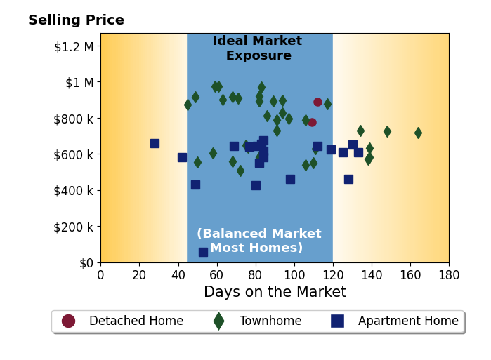 Bar chart of average days on market for Caitlyn LaiValenti's listings