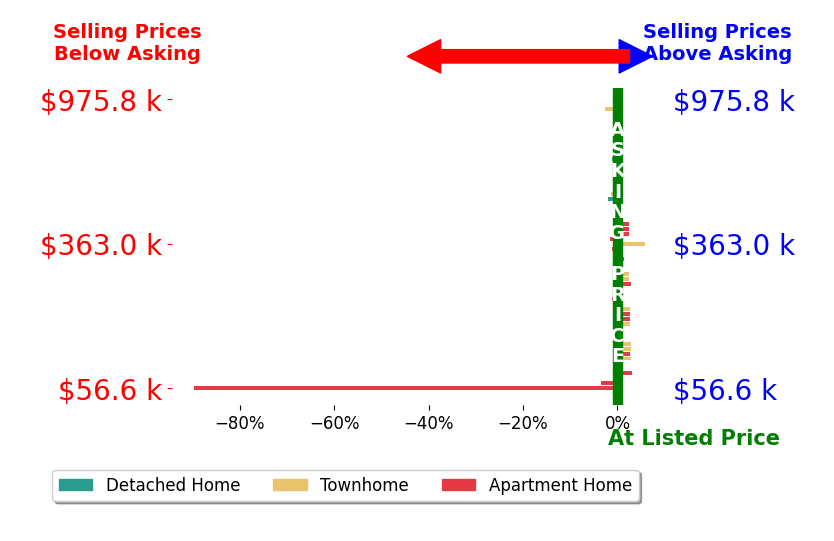 Bar chart comparing asking price vs selling price for Caitlyn LaiValenti