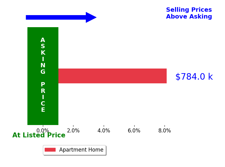 Bar chart comparing asking price vs selling price for Daisuke Inoue