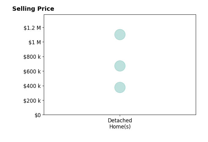 Histogram of home sales price ranges for Frank Lopez