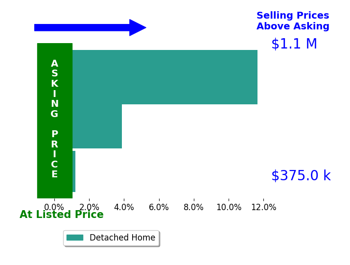 Bar chart comparing asking price vs selling price for Frank Lopez
