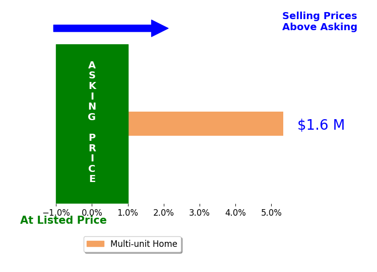 Bar chart comparing asking price vs selling price for CORA CHU