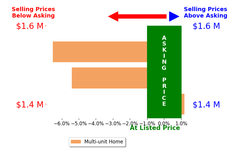 Bar chart comparing asking price vs selling price for Kelvin Chang