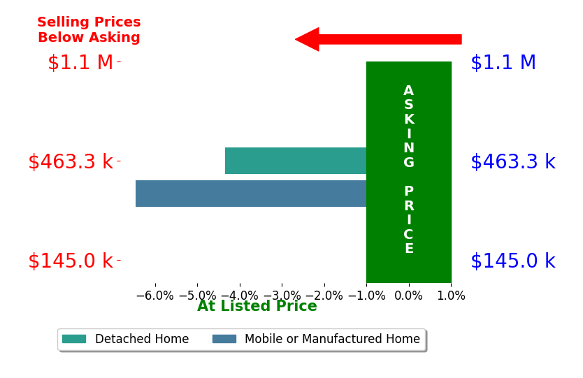 Bar chart comparing asking price vs selling price for John Brignoli