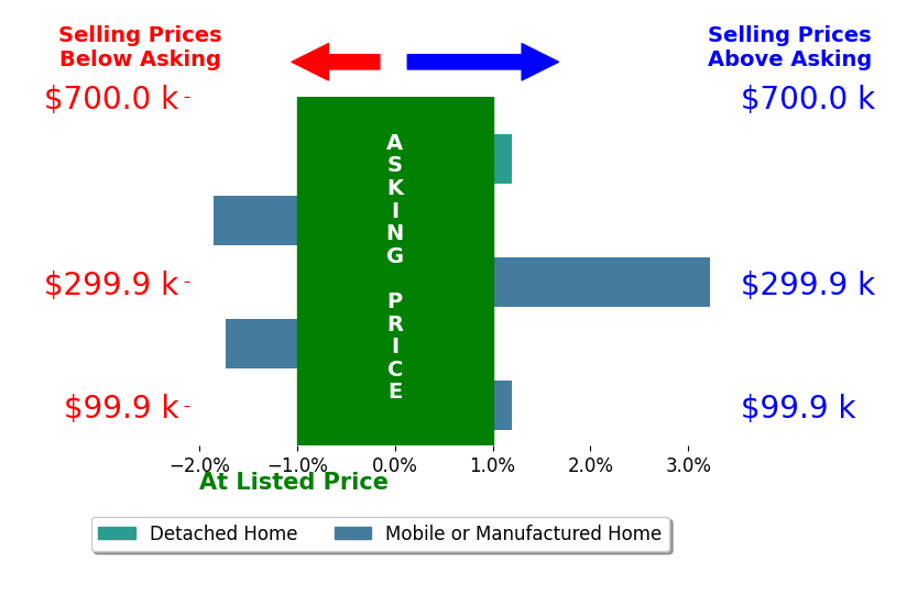 Bar chart comparing asking price vs selling price for Ignacio YanezOHara