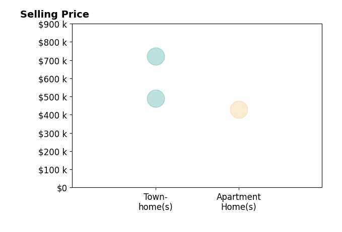 Histogram of home sales price ranges for Jonathan Marani