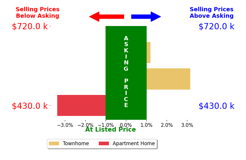 Bar chart comparing asking price vs selling price for Jonathan Marani