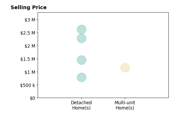 Histogram of home sales price ranges for Jeff Lokey