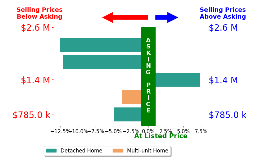Bar chart comparing asking price vs selling price for Jeff Lokey