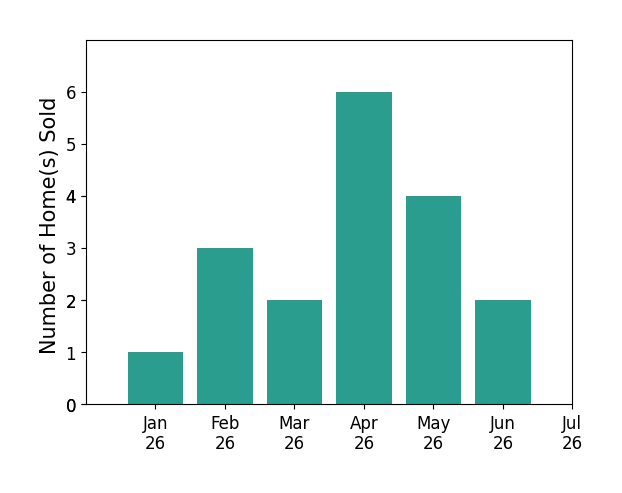 Bar chart of total home sales by Daniel Casabonne over the past 12 months