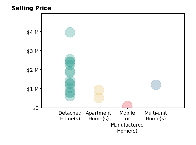 Histogram of home sales price ranges for Daniel Casabonne